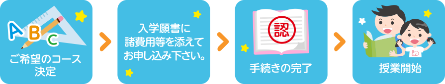 ご希望のコース決定→入学願書に諸費用等を添えてお申し込み下さい。→手続き完了→授業開始