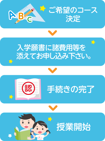 ご希望のコース決定→入学願書に諸費用等を添えてお申し込み下さい。→手続き完了→授業開始